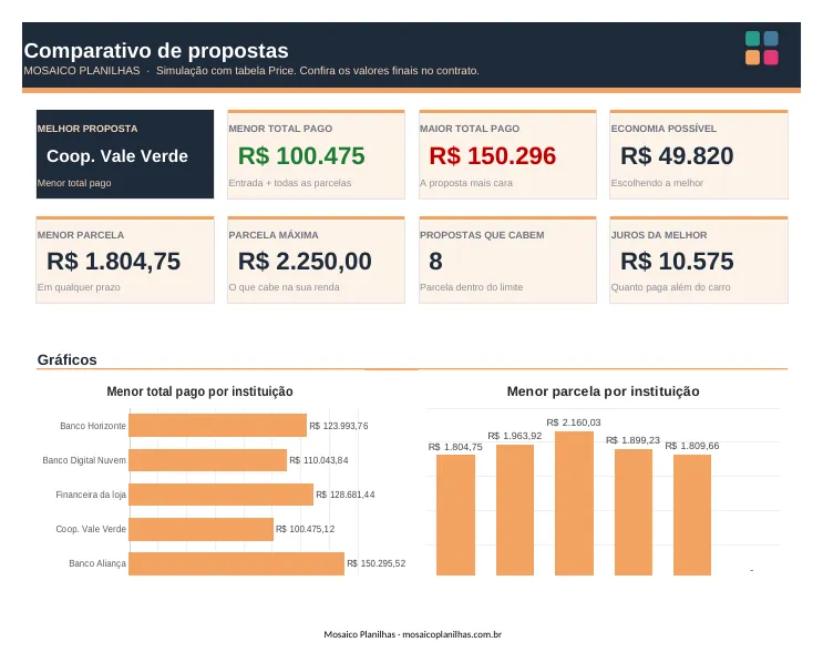 Painel da planilha