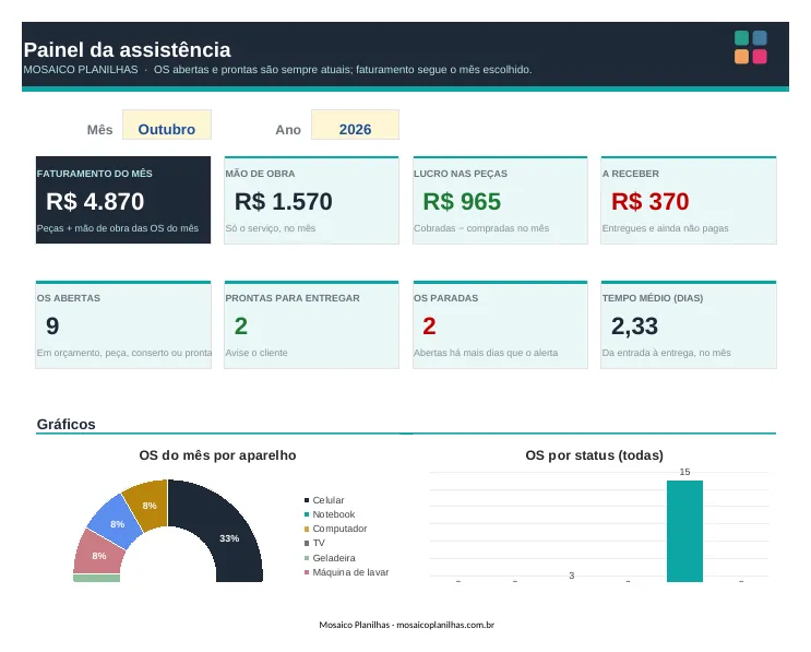 Painel da planilha