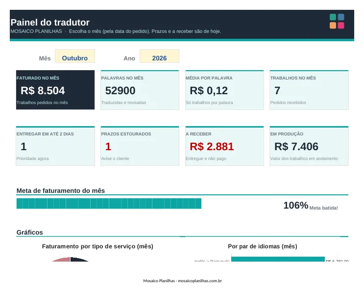 Painel da planilha