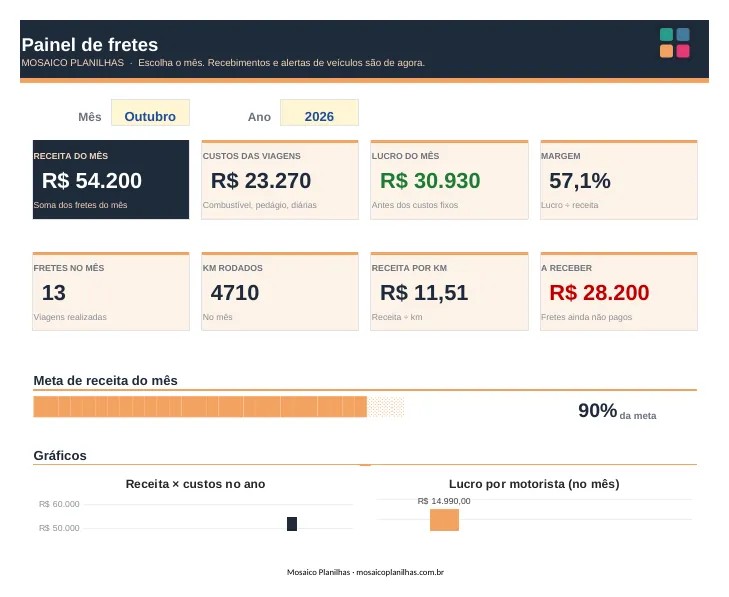 Painel da planilha