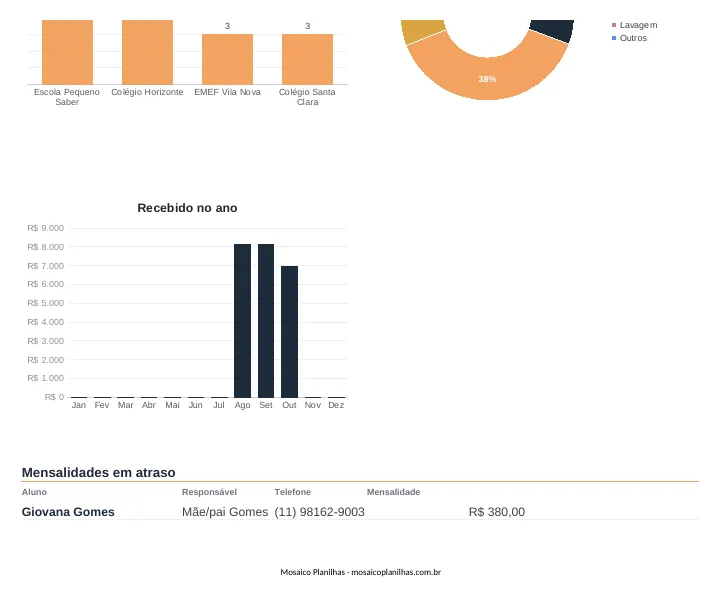 Painel da planilha