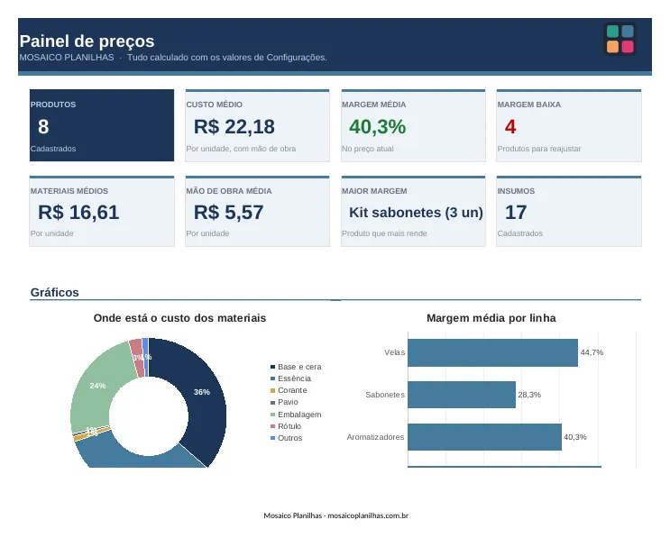 Painel da planilha
