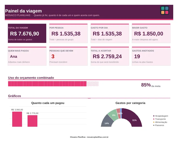 Painel da planilha