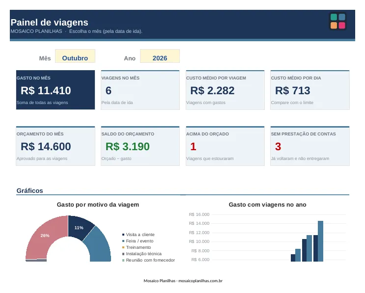 Painel da planilha