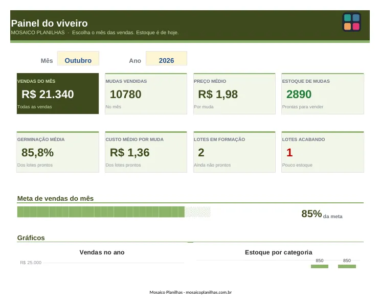 Painel da planilha