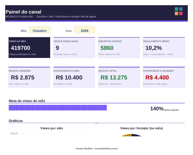 Painel da planilha